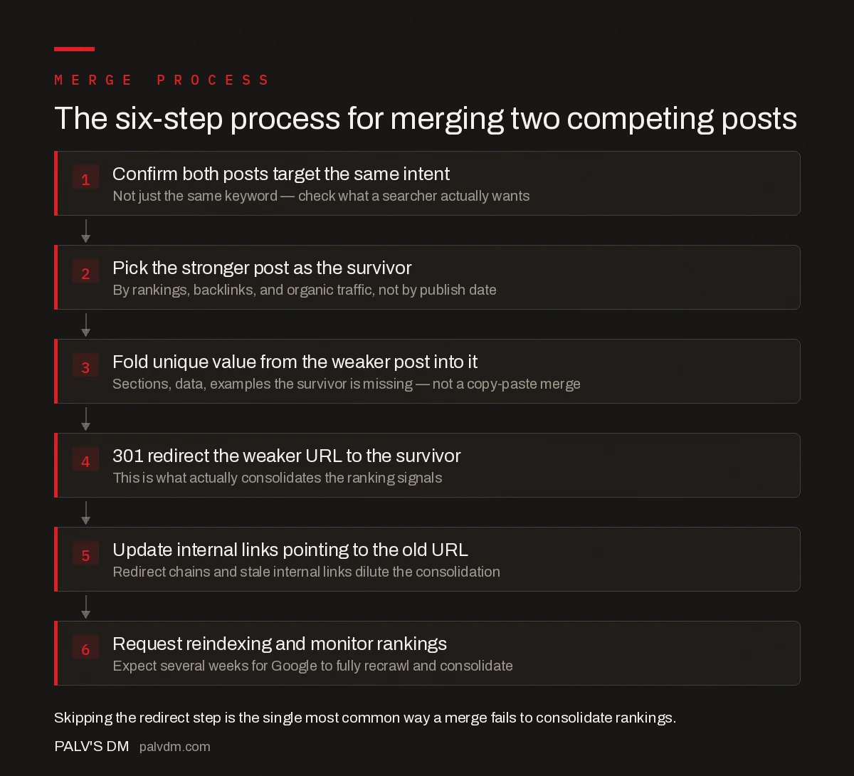 Six-step process for merging competing posts: confirm same intent, pick the stronger survivor, fold in unique value, 301 redirect the weaker URL, update internal links, request reindexing and monitor