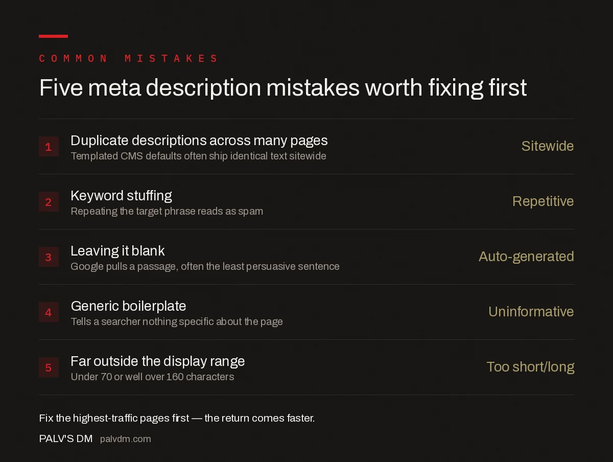 Common meta description mistakes: duplicate descriptions across pages, keyword stuffing, missing descriptions, generic auto-generated text, and length far outside the display range