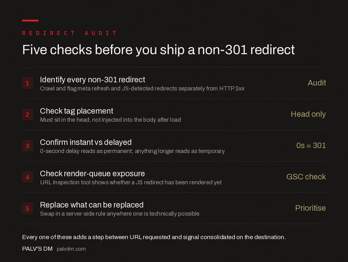 Five-point redirect audit checklist: identify redirect type, check placement in head, confirm HTTP status behavior, verify render queue impact, replace with 301 where possible
