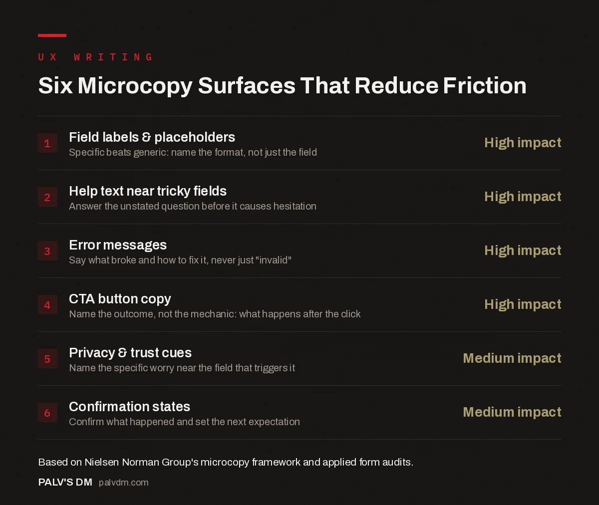 Checklist infographic: six microcopy surfaces that reduce friction