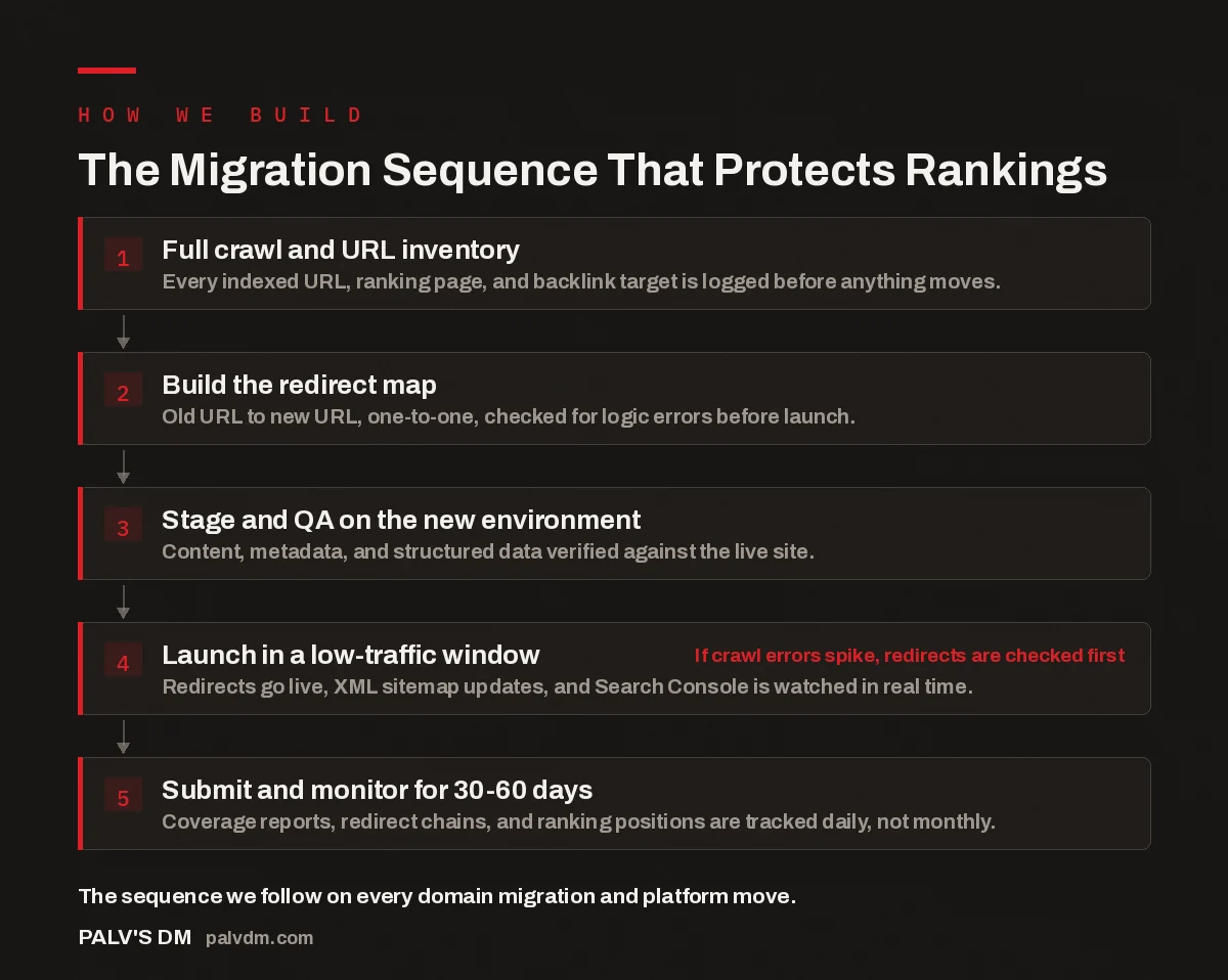 Flow diagram showing the five-step website migration sequence used to protect search rankings