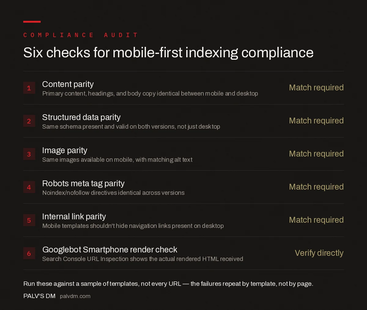 Six checks for mobile-first indexing compliance: content parity, structured data parity, image parity, matching robots meta tags, matching internal links, and Googlebot Smartphone render match via URL Inspection