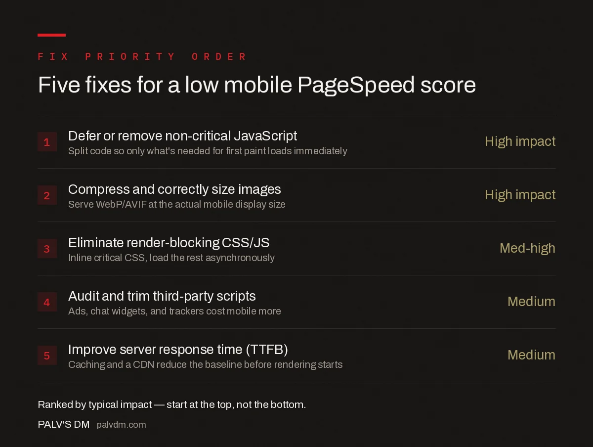Five fixes for low mobile PageSpeed scores ranked by typical impact: defer non-critical JS, compress and resize images, eliminate render-blocking resources, reduce third-party scripts, improve server response time