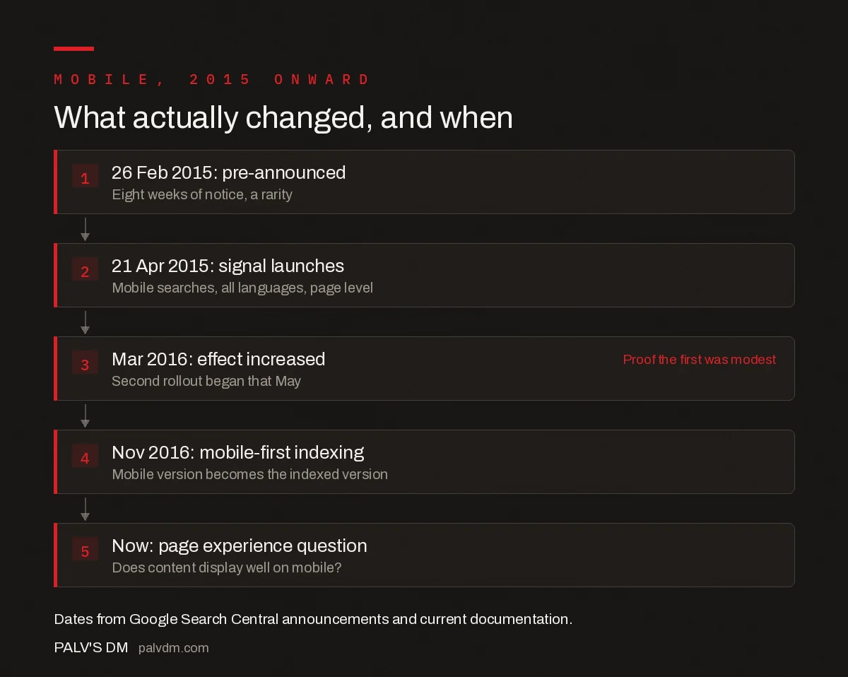 Timeline of Google mobile ranking and indexing changes from 2015