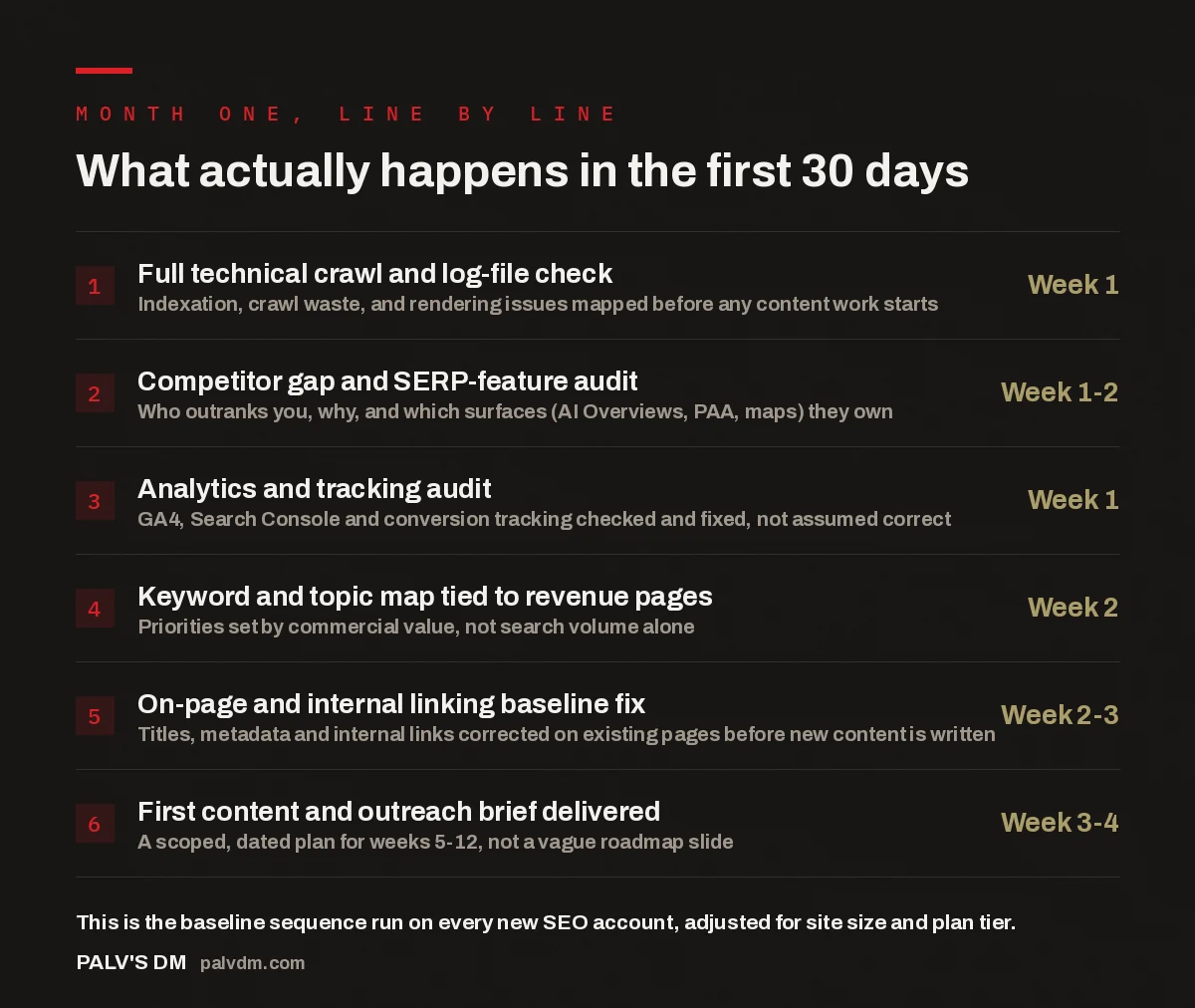Checklist showing the six-part sequence of month-one SEO deliverables from technical audit to first content brief