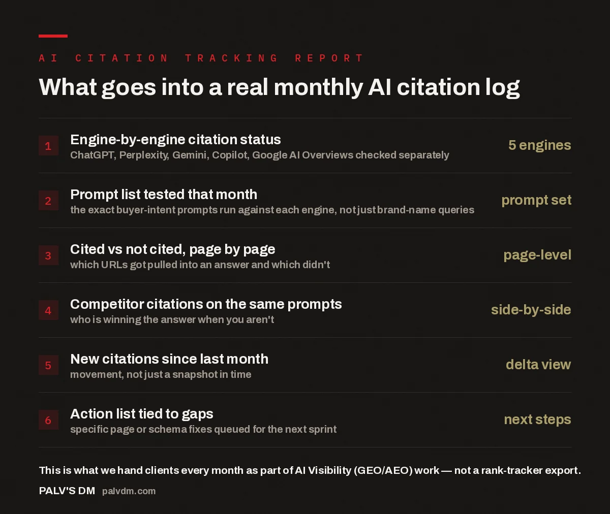 Checklist showing what a monthly AI citation tracking report includes: engine status, prompt list, cited pages, competitor citations, monthly deltas, and action items