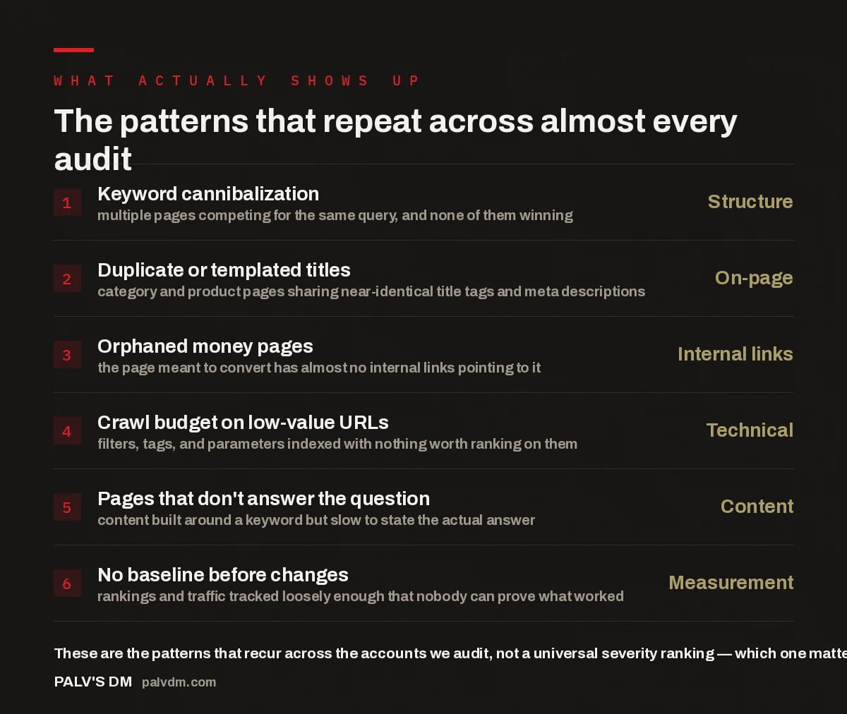 Checklist of six SEO problems that repeat across almost every audit