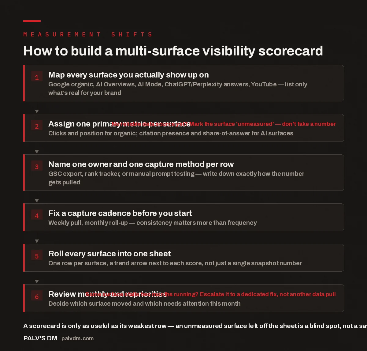 Flow diagram showing the six steps to build a multi-surface SEO and AI visibility scorecard