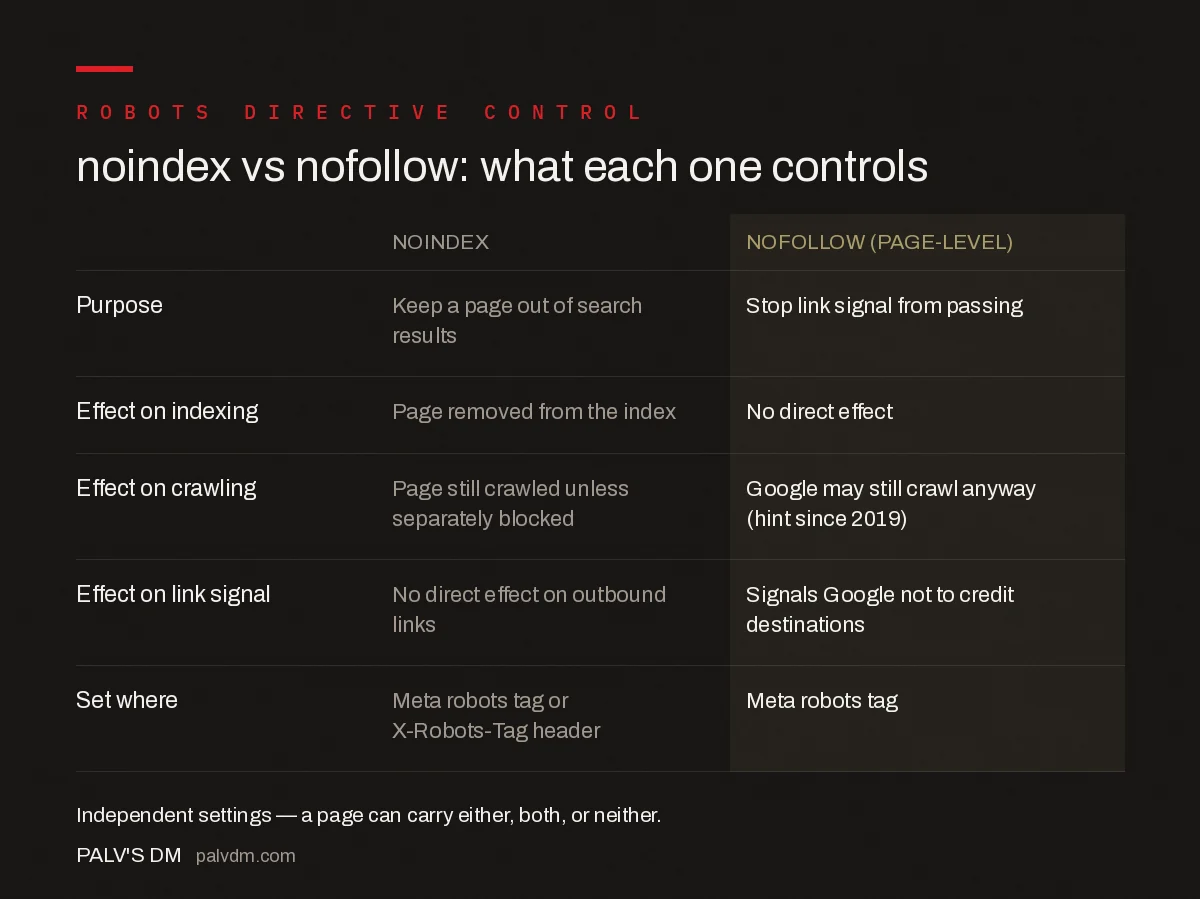 Comparison of noindex meta tag versus nofollow directive across purpose, effect on indexing, effect on crawling, and effect on link signal