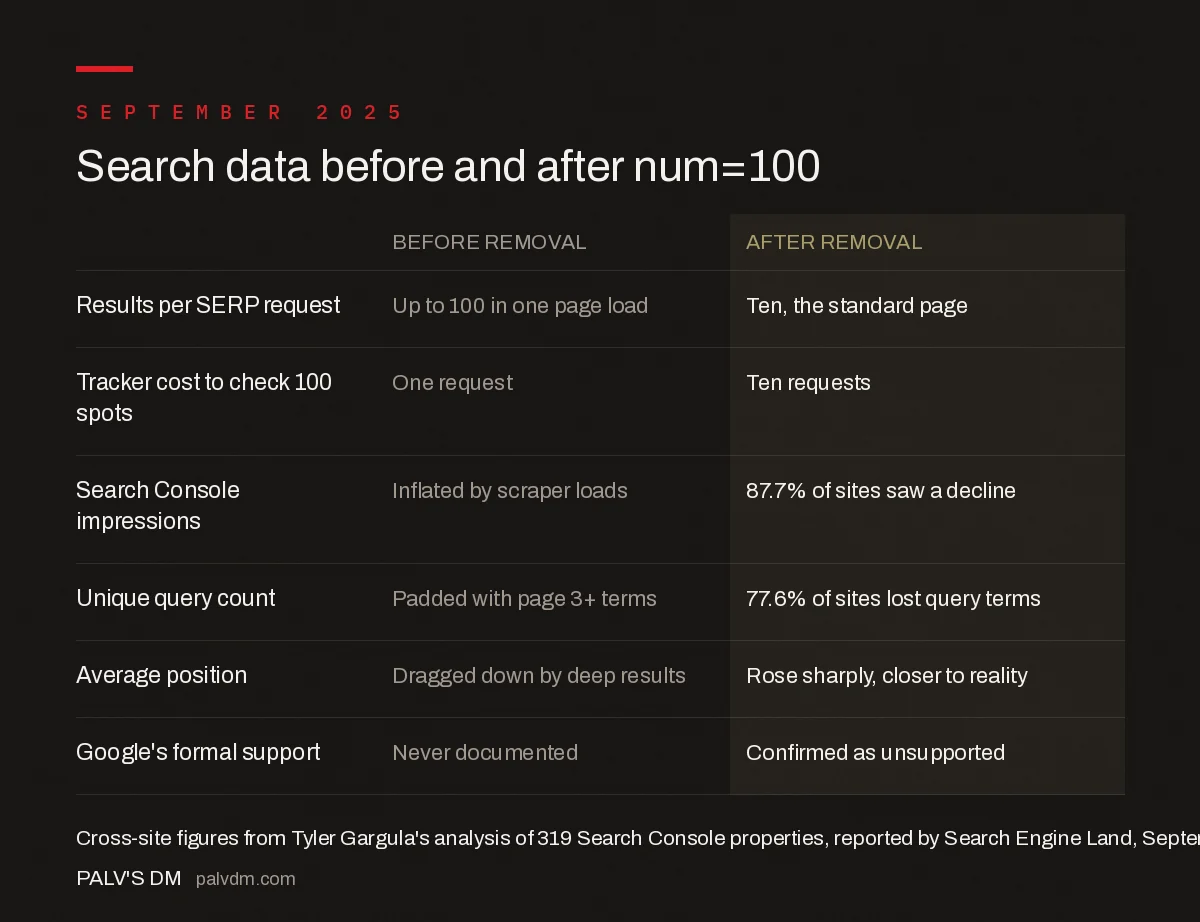 Rank tracking and Search Console data before and after the num=100 removal