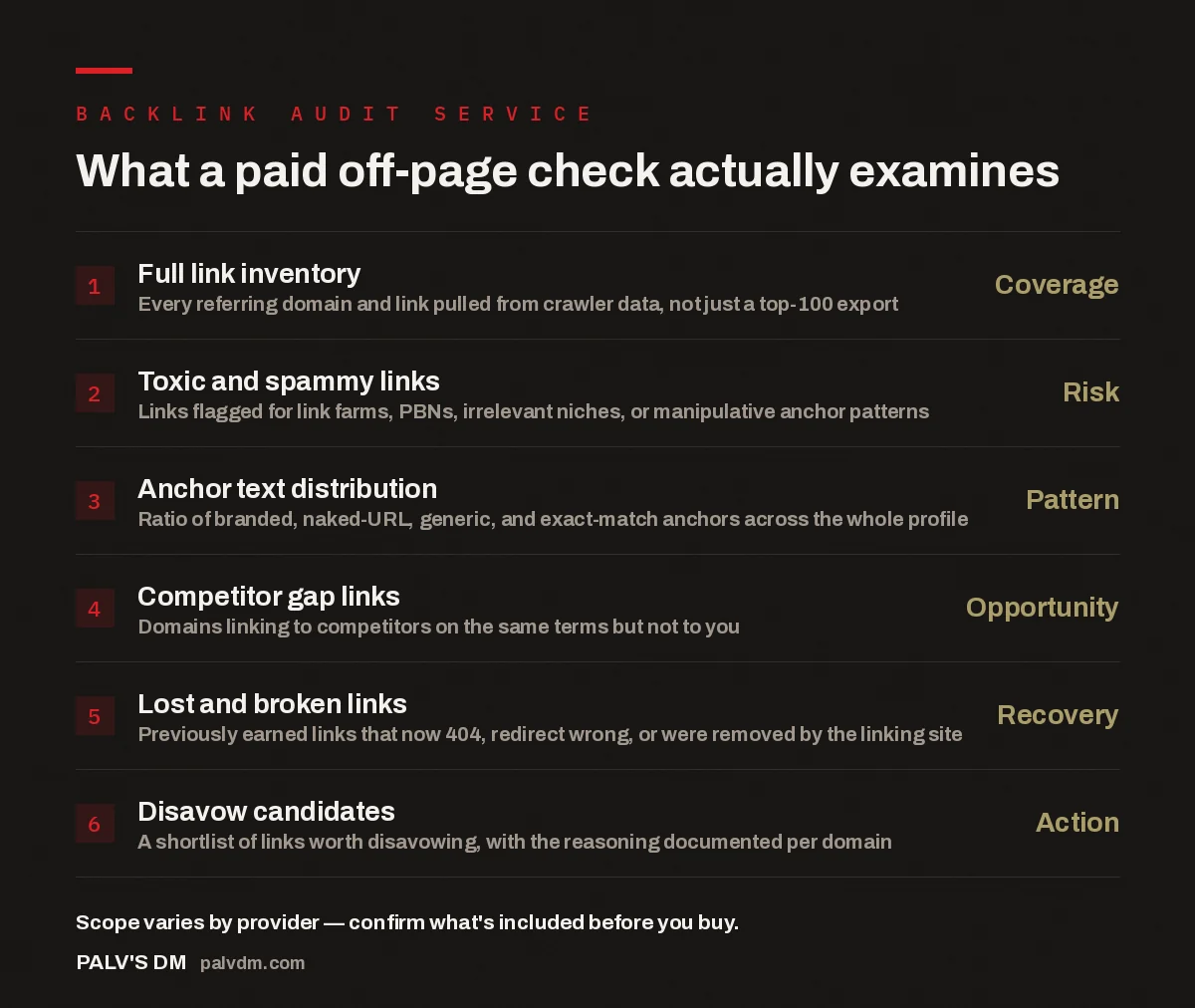Checklist showing the six things a paid off-page backlink check examines