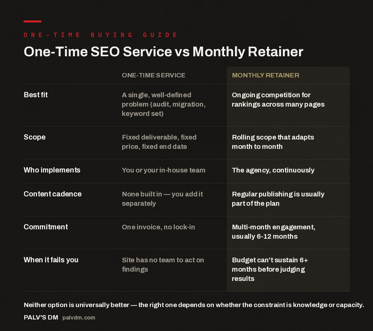 Table comparing one-time SEO services and monthly SEO retainers across fit, scope, implementation, and commitment