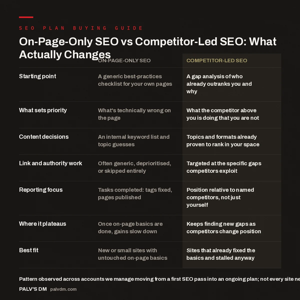 Table comparing on-page-only SEO and competitor-led SEO on starting point, priorities, content, links, reporting, plateau and best fit