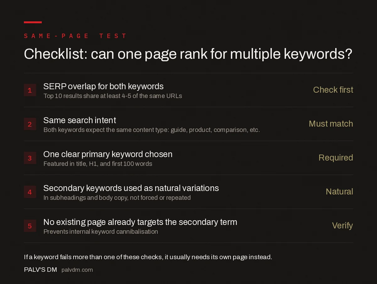 Checklist for whether one page can rank for multiple keywords: SERP overlap, same search intent, one clear primary keyword, natural secondary keyword variations, no existing page already targeting the term