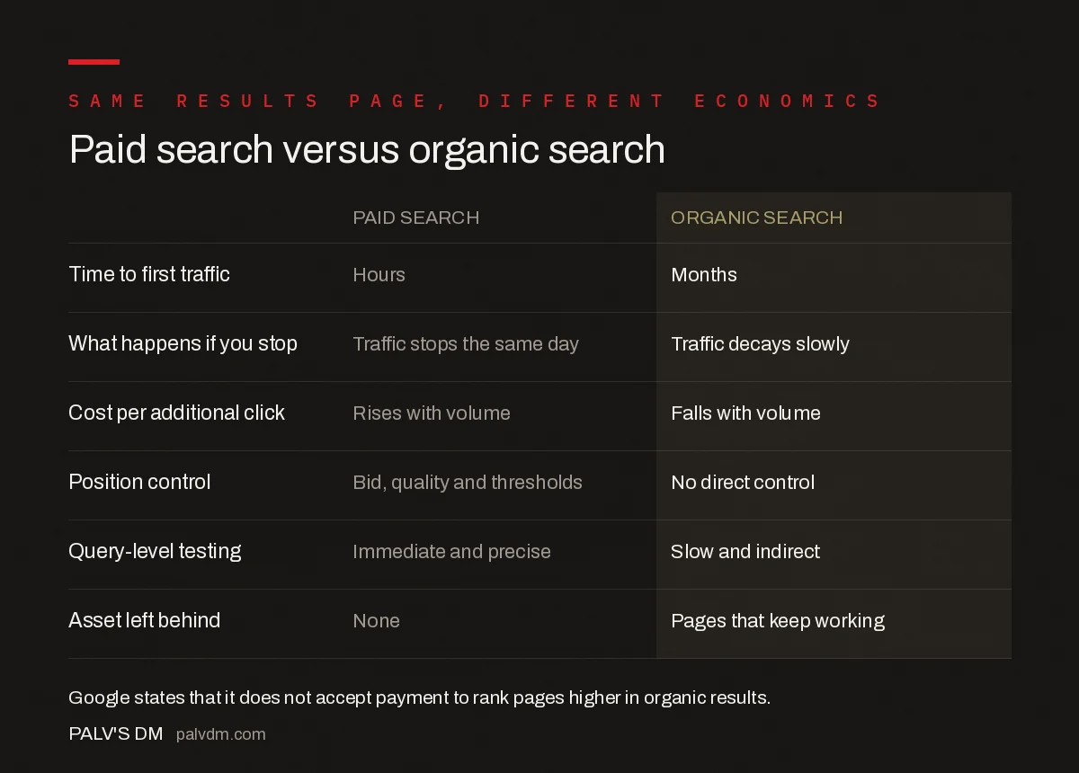 Paid search compared with organic search across cost, speed and durability
