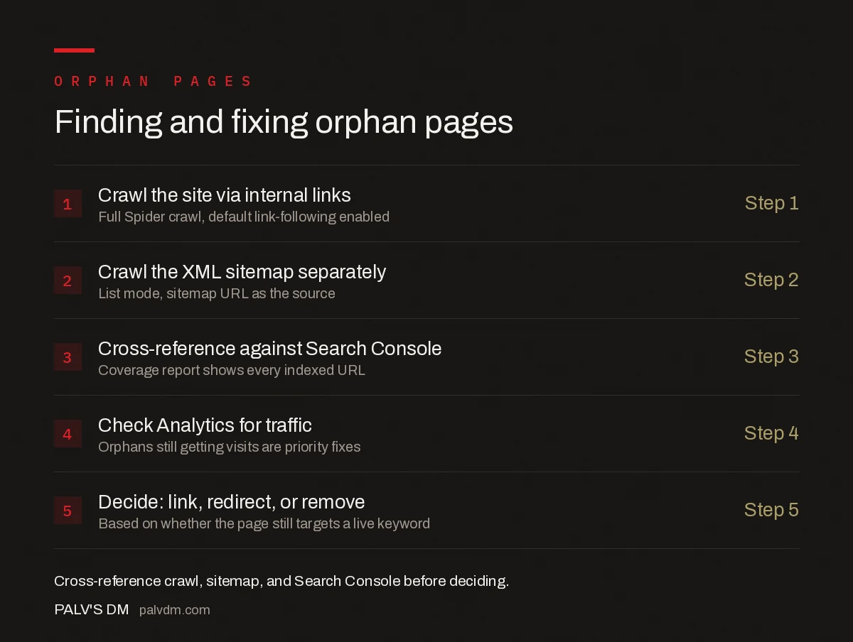 Checklist for finding and fixing orphan pages: crawl via links, crawl the sitemap, cross-reference Search Console, check Analytics, decide fix or remove