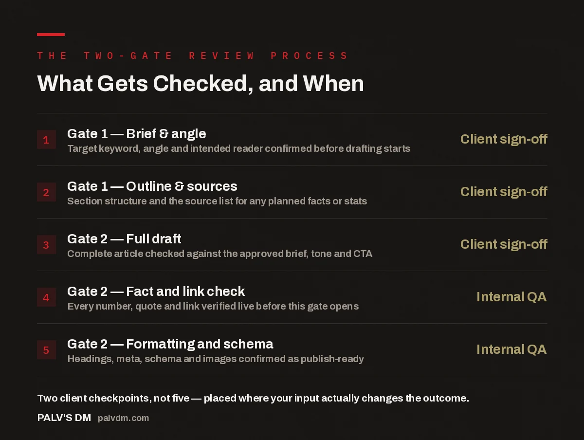 Checklist infographic showing what is checked at Gate 1 brief approval and Gate 2 final draft review in a content approval process