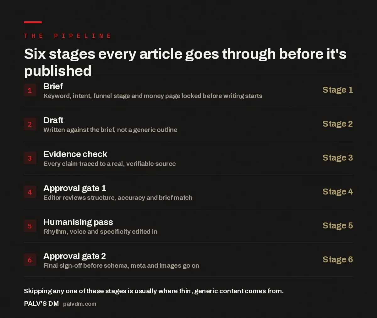 Checklist infographic showing the six stages of PalV's DM content production process from brief to published