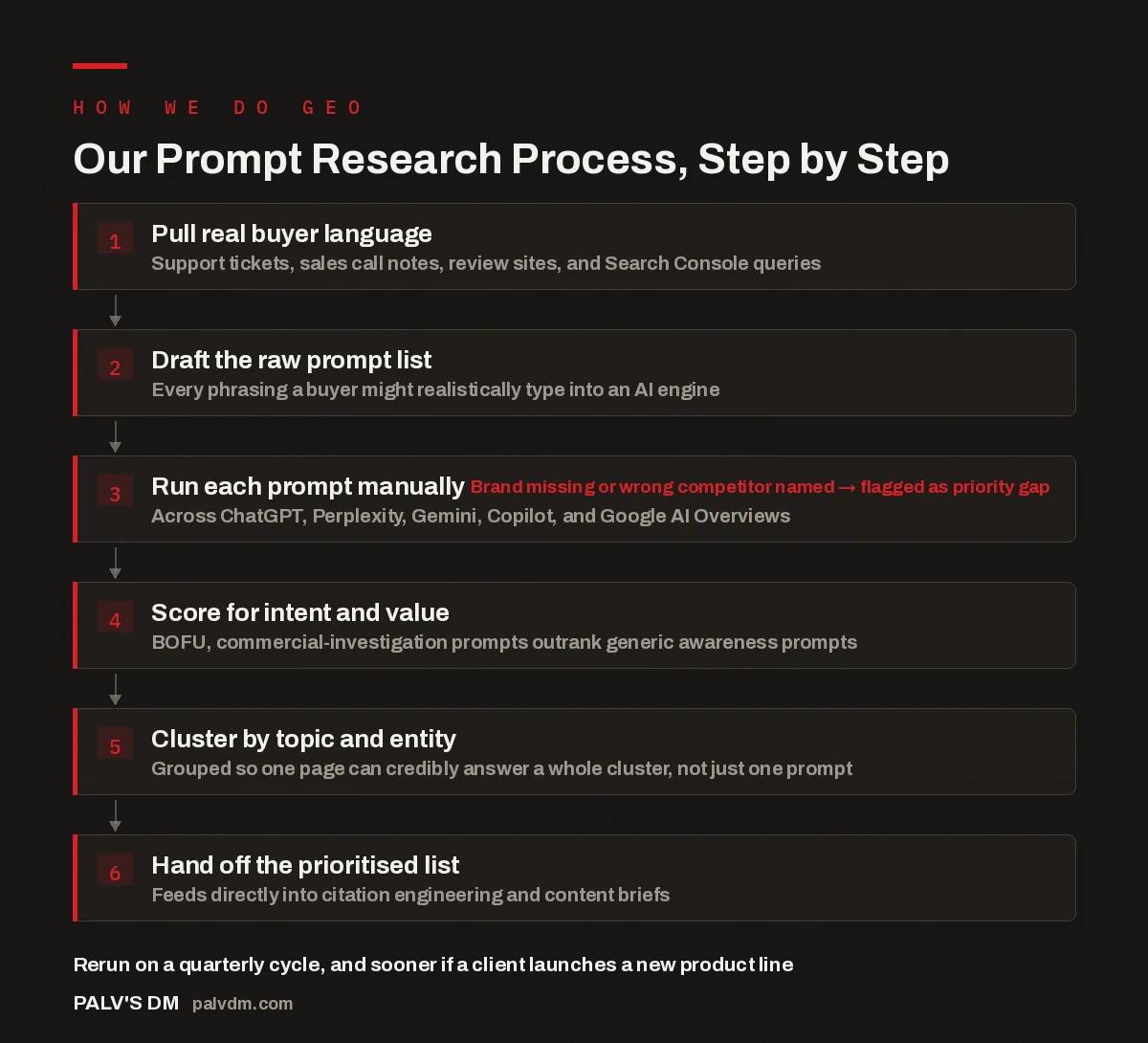 Flowchart of PalV's DM six-step prompt research process, from pulling buyer language to handing off a prioritised prompt list