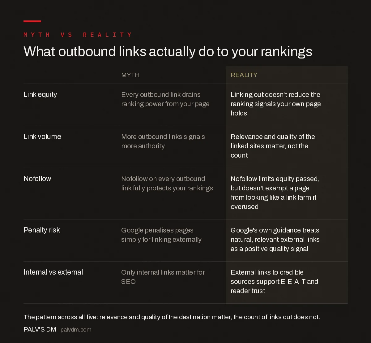 Five myths versus reality about outbound links and SEO: link equity, link volume, nofollow, penalty risk, and internal versus external linking