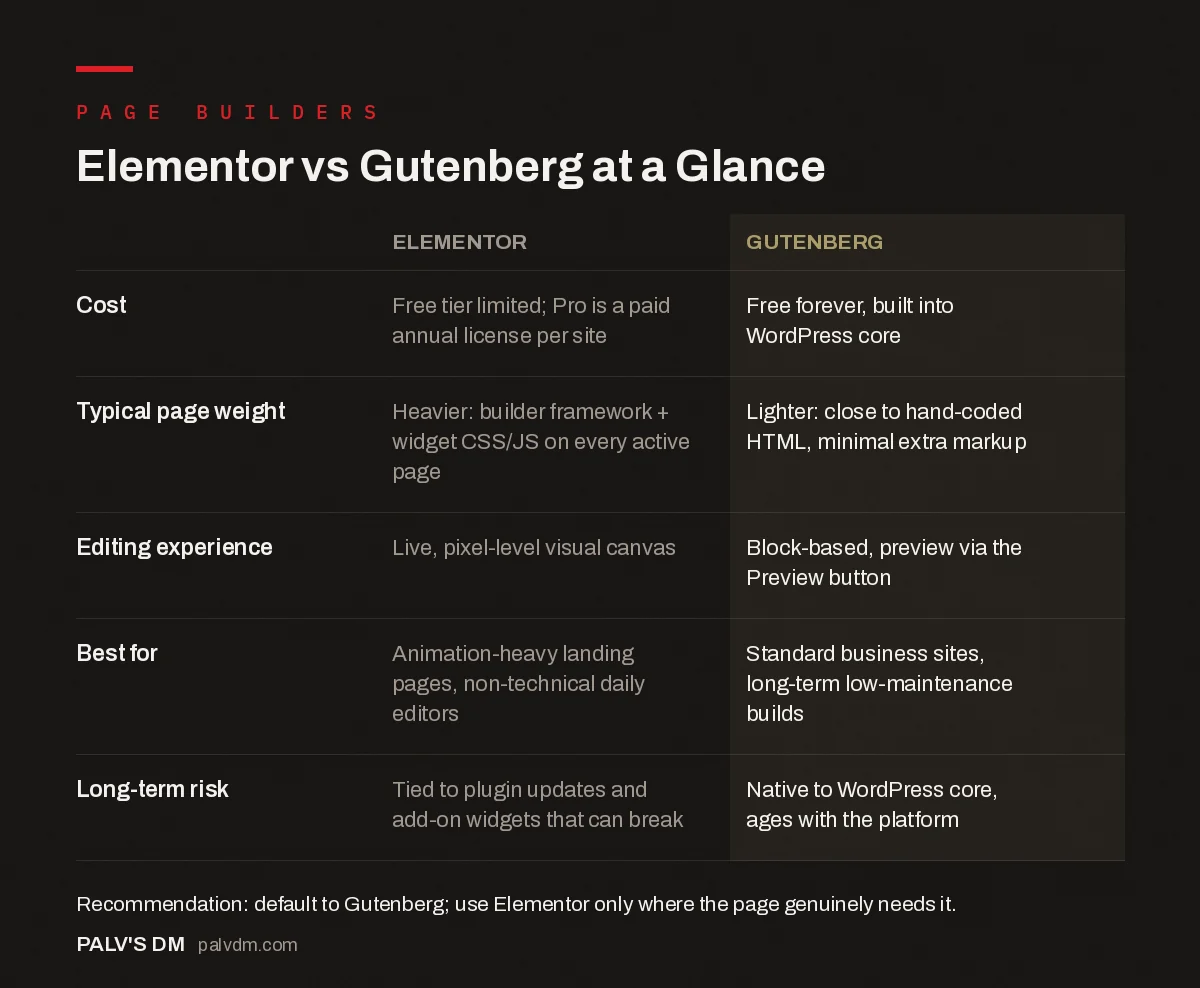 Comparison infographic: Elementor vs Gutenberg on cost, speed, editing and long-term risk