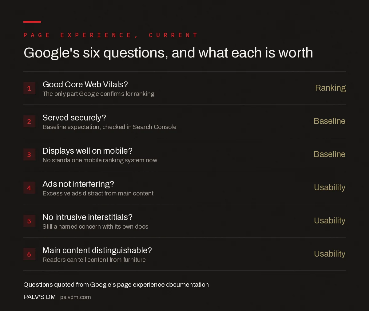 Google's six page experience self-assessment questions and their ranking status