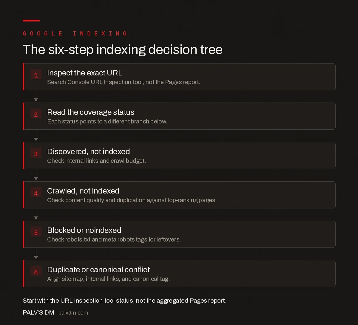 Six-step decision tree for diagnosing why a page is not indexed in Google