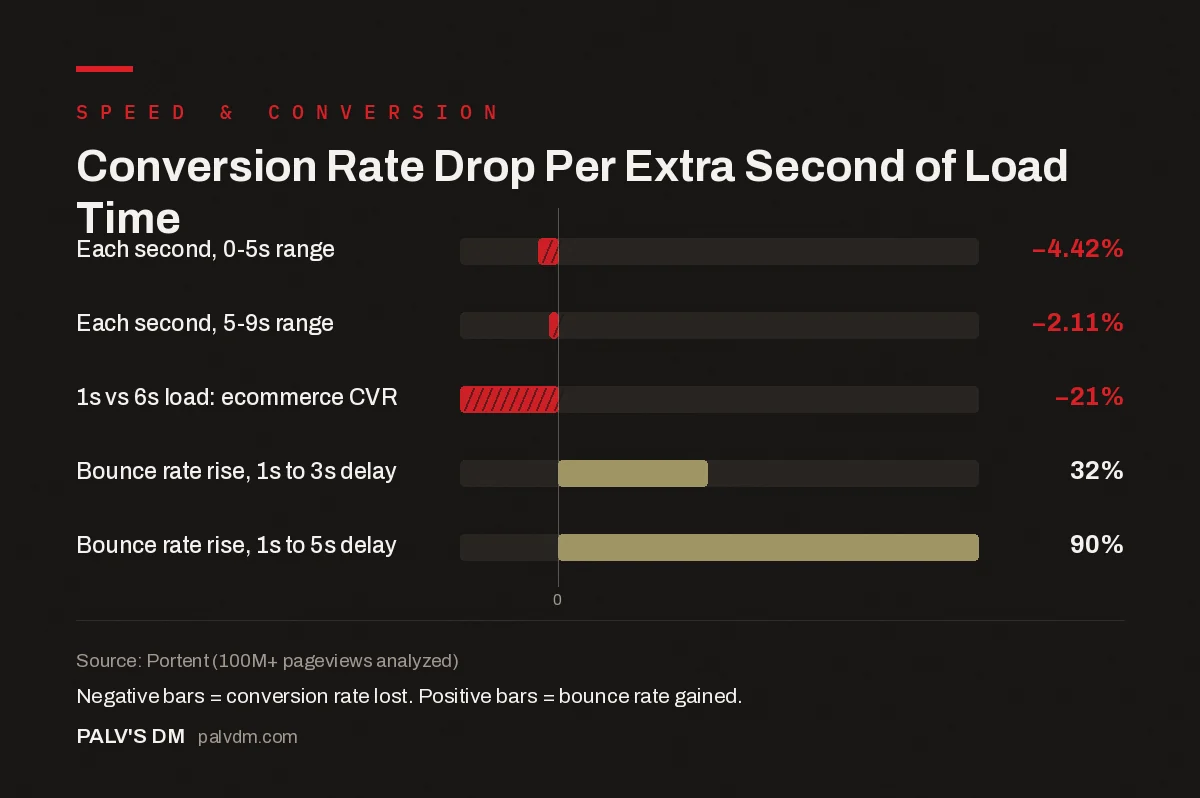 Bar chart infographic: conversion rate drop per extra second of page load time, sourced from Portent