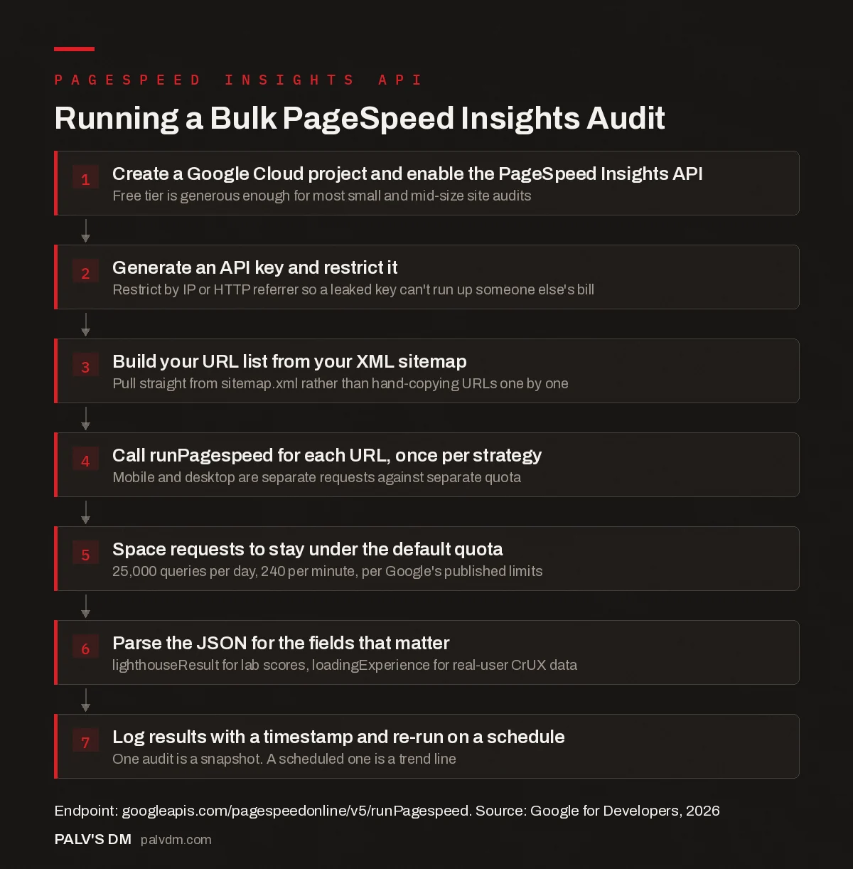 Infographic: steps to run a bulk PageSpeed Insights API audit