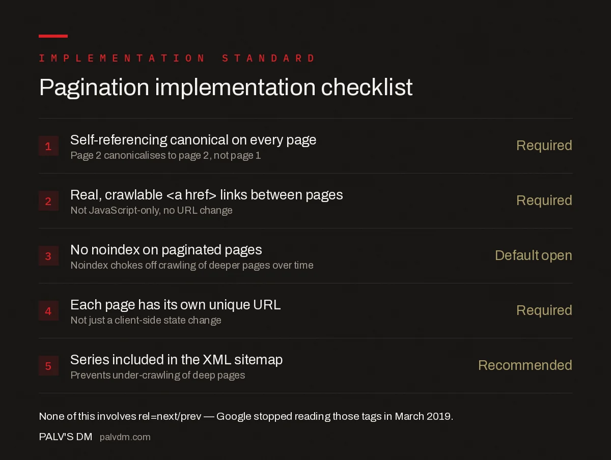 Pagination checklist: self-referencing canonical, crawlable links, no noindex, unique URLs per page, and sitemap inclusion