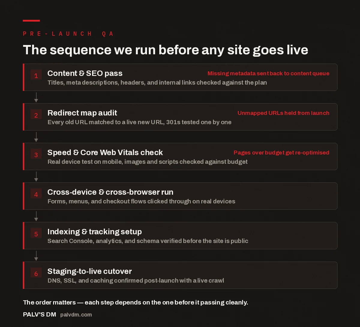 Flow diagram of the six-step pre-launch website QA sequence
