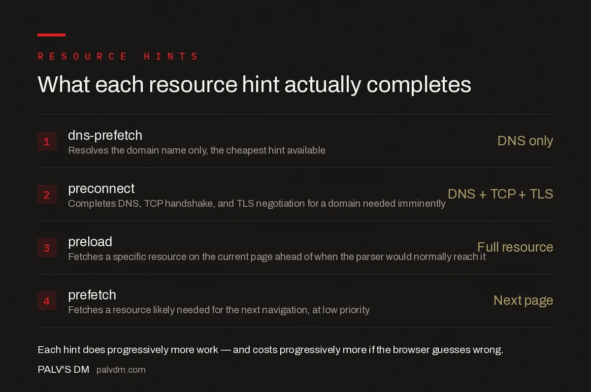 Comparison of what preload, preconnect, dns-prefetch, and prefetch resource hints each complete: DNS only, DNS plus TCP plus TLS, full resource fetch, or next-page fetch