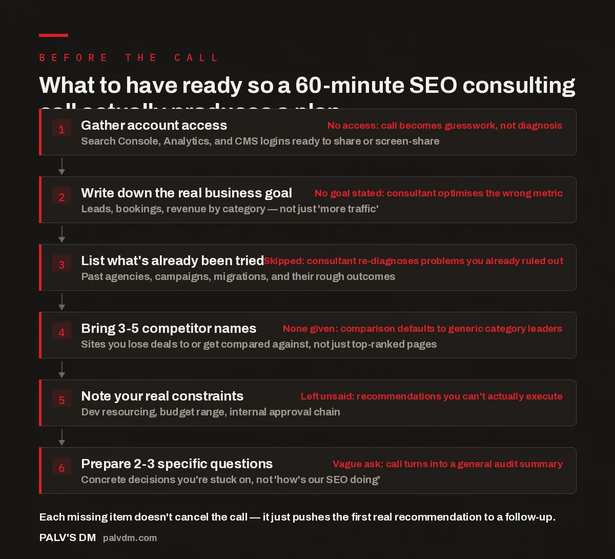 Flow diagram showing six things to prepare before an SEO consulting call
