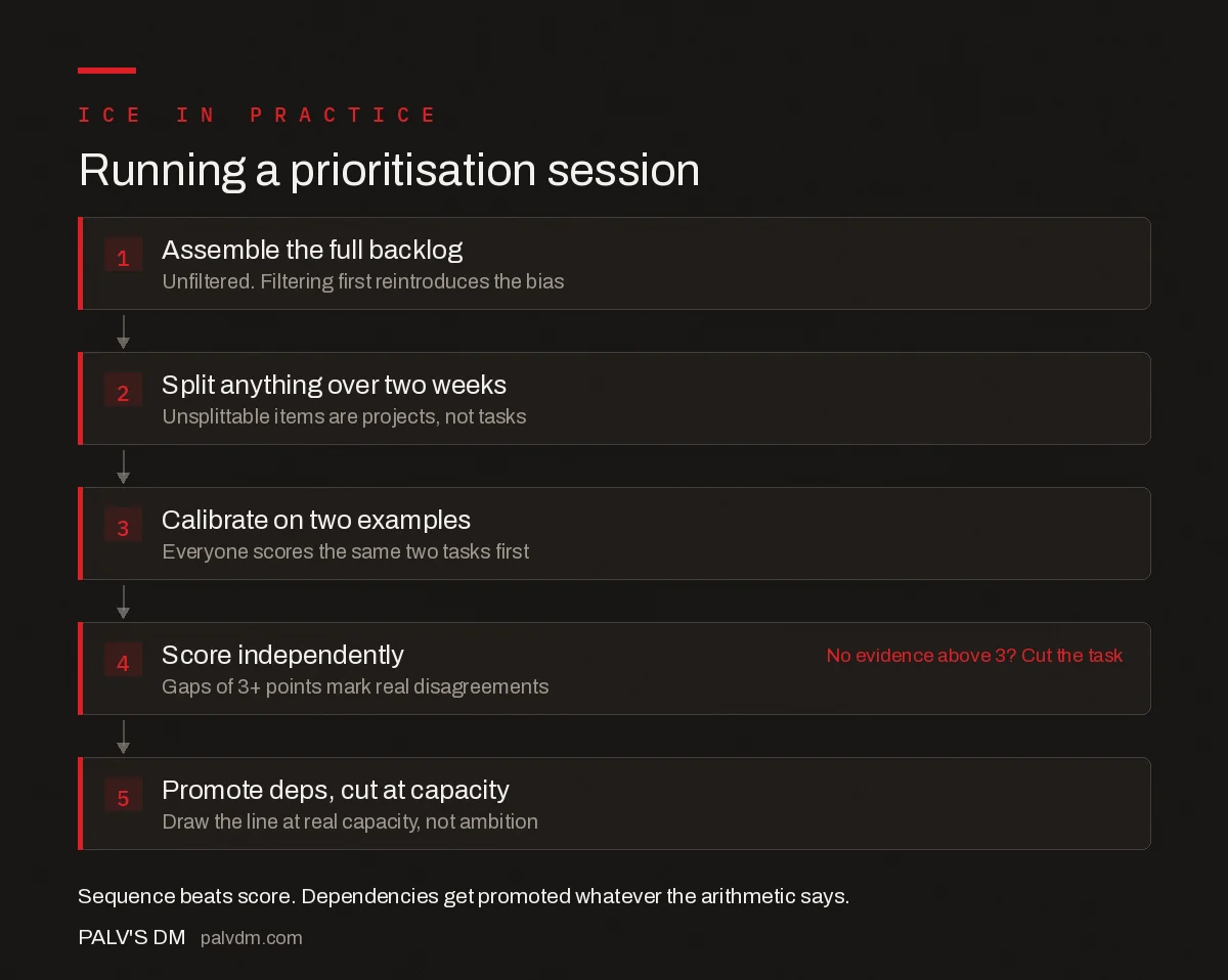 The five steps of an SEO backlog prioritisation session using ICE