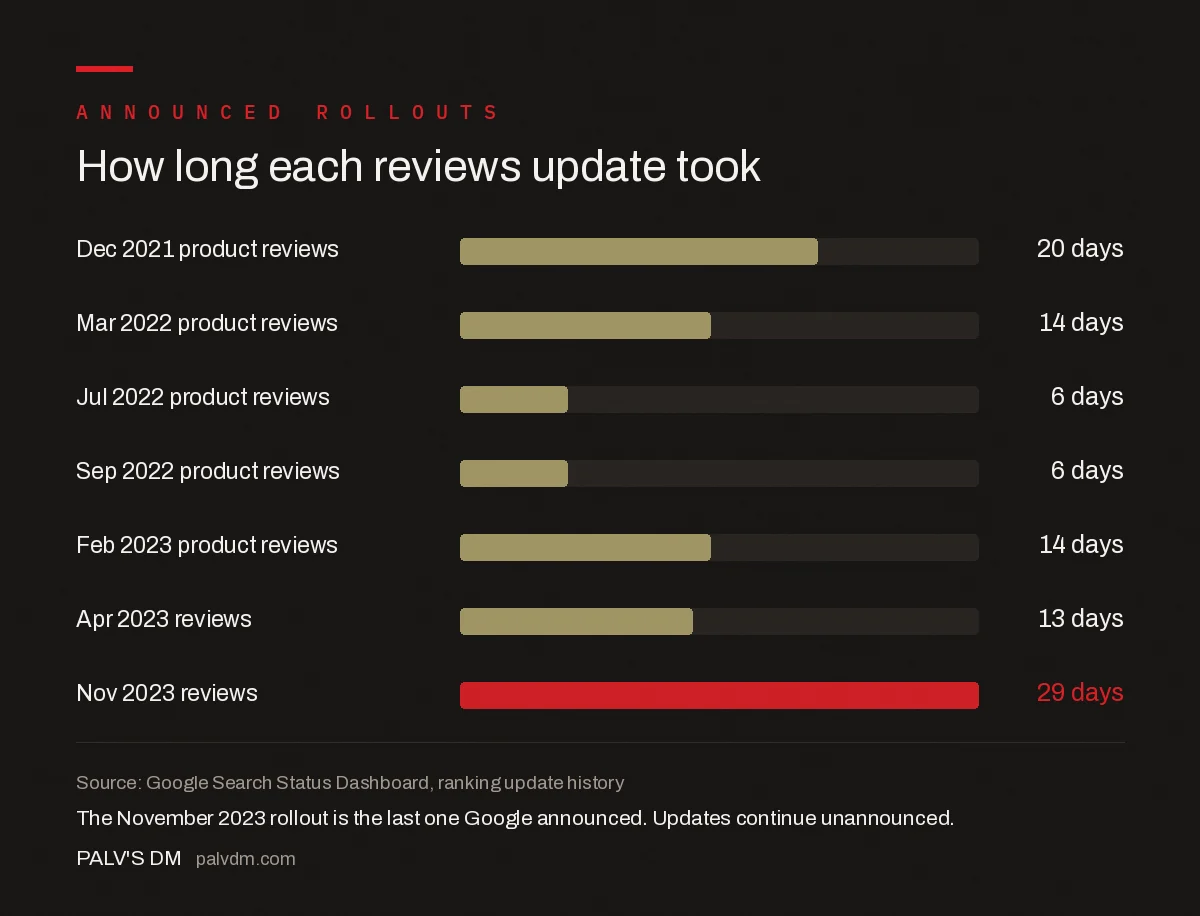 Duration in days of each announced Google product reviews update