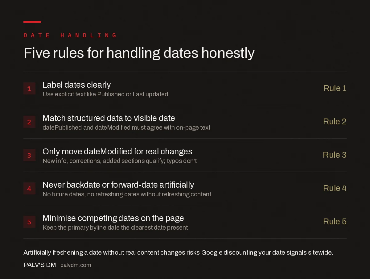 Checklist for handling publish and updated dates honestly: label dates clearly, match structured data to visible date, only update dateModified for substantive changes, avoid artificial freshening, minimize competing dates on the page