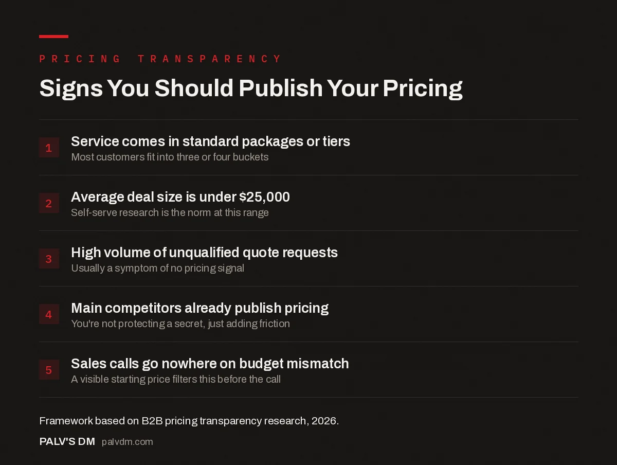 Checklist infographic of signs a business should publish its pricing