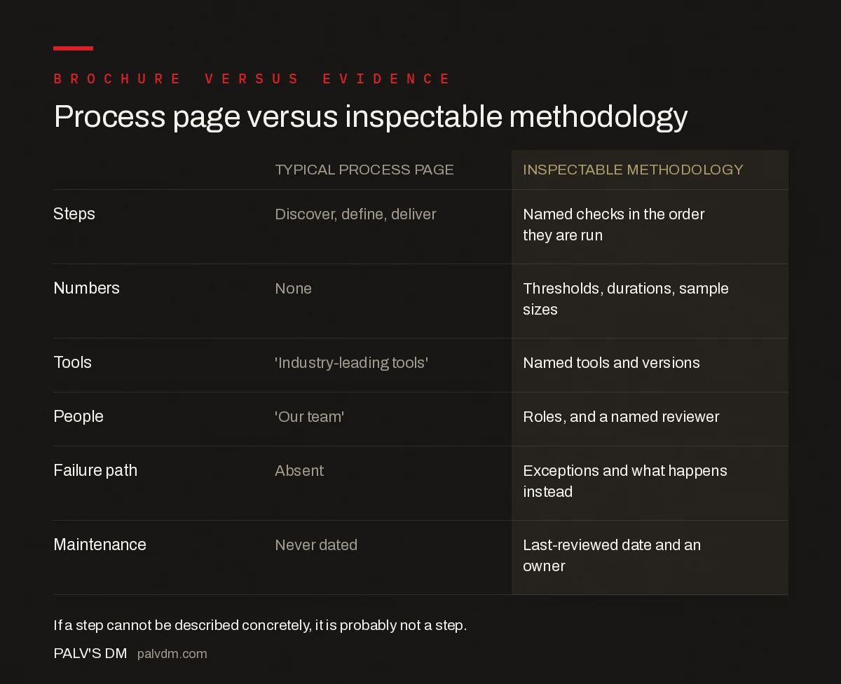 Comparison of a vague process page against an inspectable methodology page