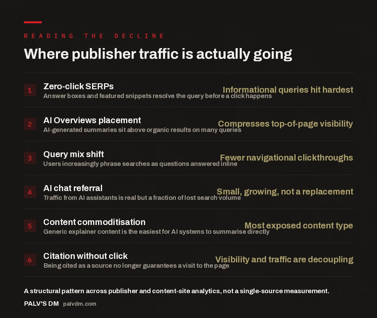 Checklist infographic showing six factors behind publisher traffic decline: zero-click SERPs, AI Overviews placement, query mix shift, AI chat referral, content commoditisation, and citation without click