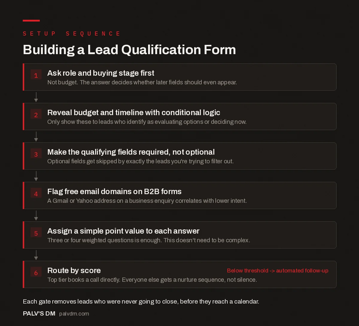 Lead qualification form building sequence infographic