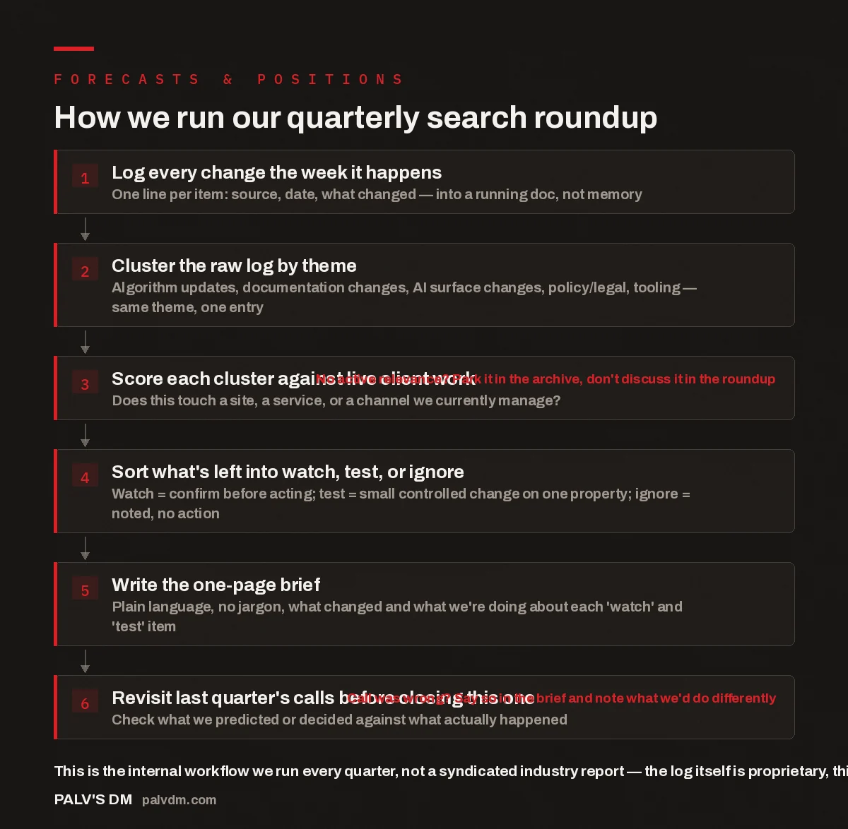 Flow diagram showing PalV's DM's six-step process for running a quarterly SEO and AI search news roundup