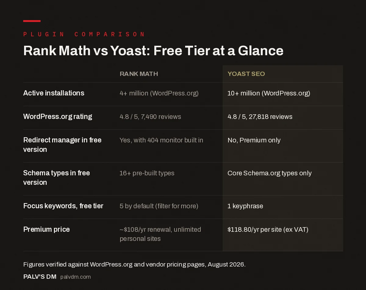 Comparison table infographic: Rank Math vs Yoast SEO free tier features