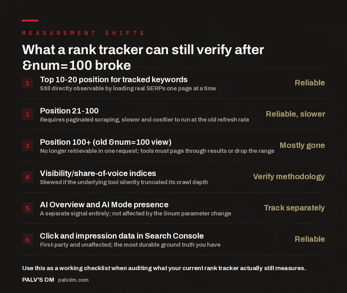 Checklist infographic showing what SERP position ranges rank trackers can still reliably measure after Google removed the num=100 parameter