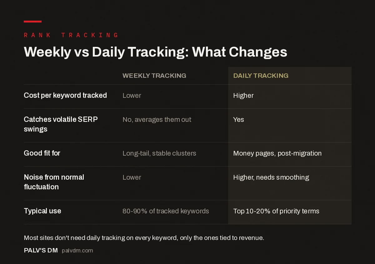 Comparison of weekly and daily rank tracking across cost, volatility sensitivity, and best use case