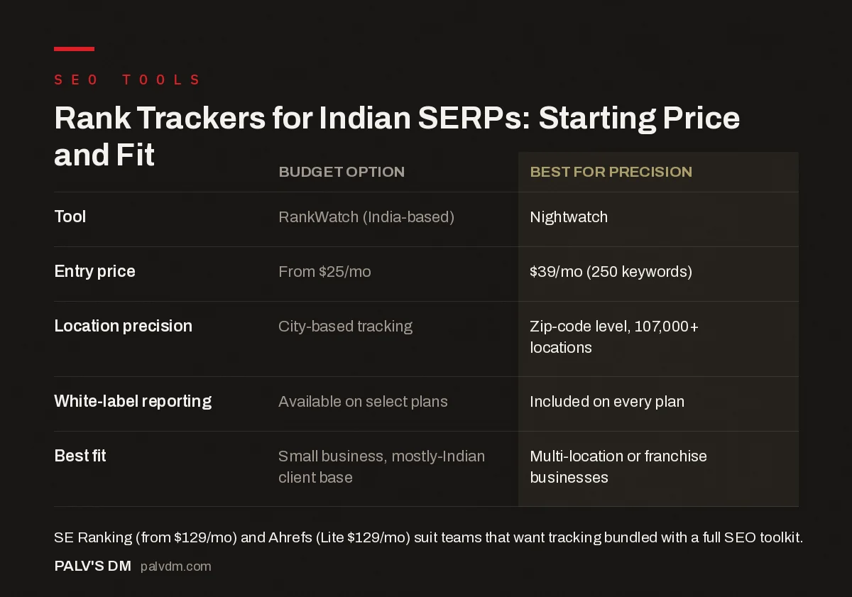 Comparison infographic: RankWatch versus Nightwatch pricing and location precision for Indian SERP tracking