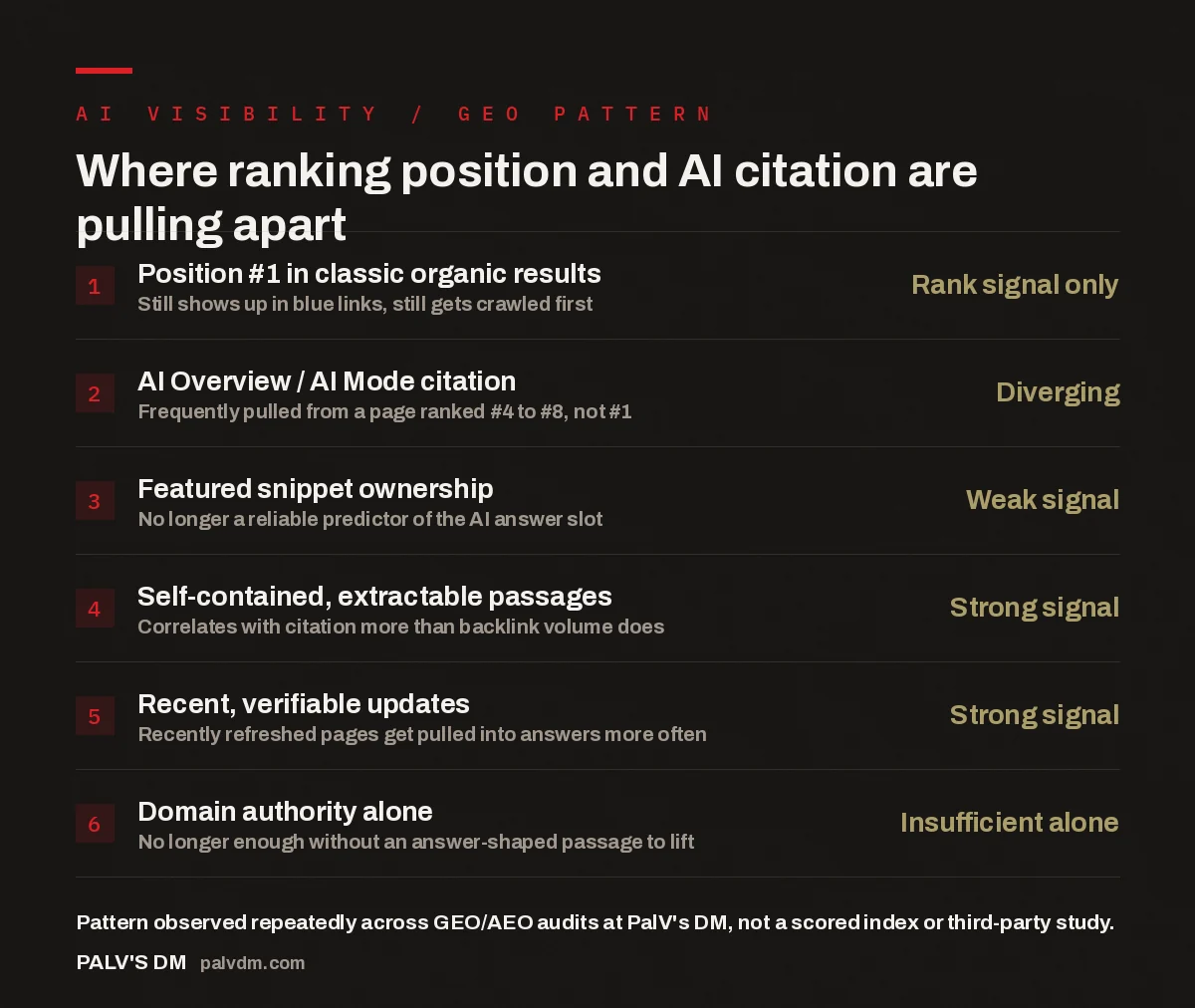 Checklist showing six signals where organic ranking position and AI citation are pulling apart