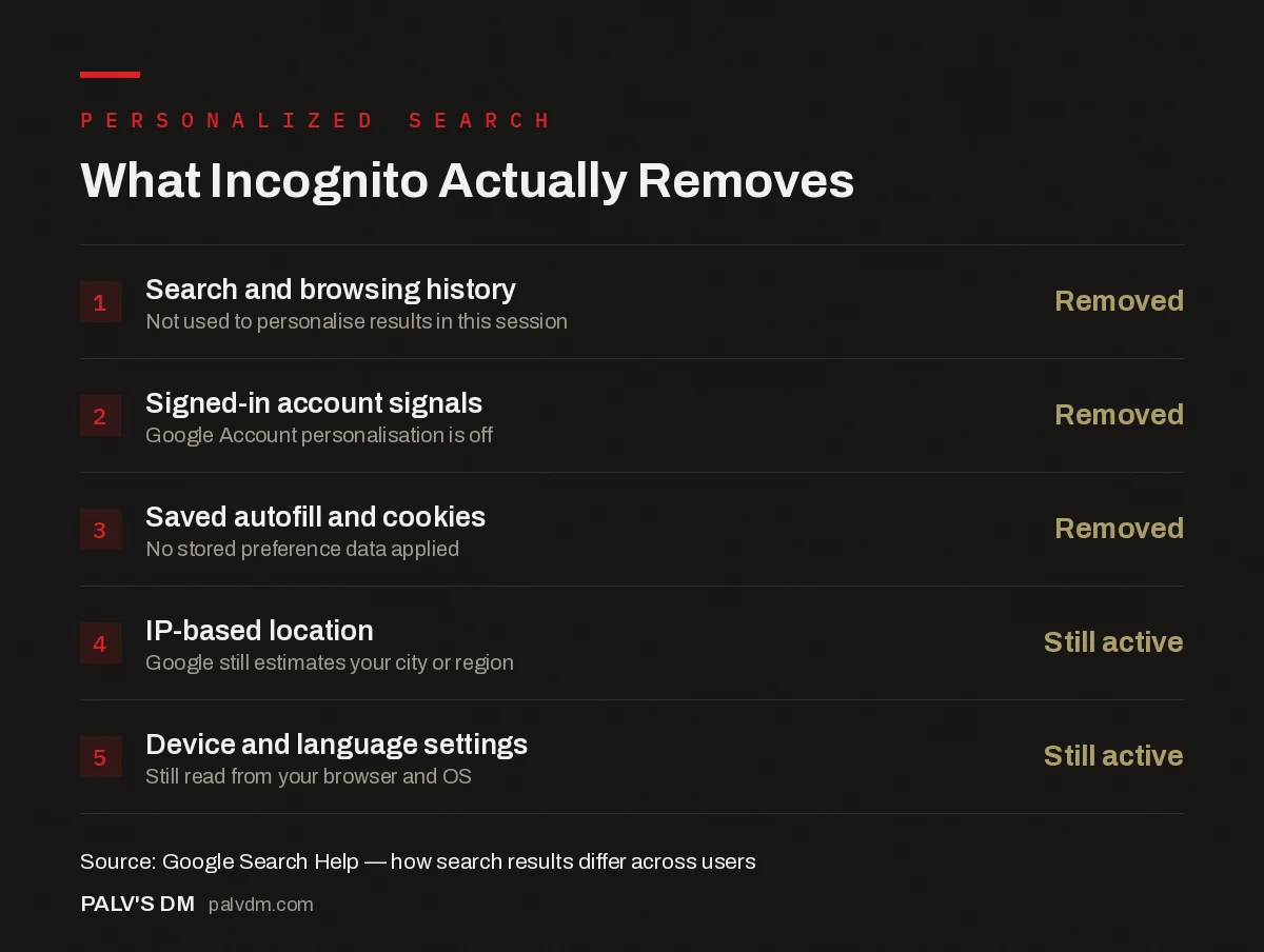 Checklist showing what Google incognito mode removes versus what personalization signals stay active