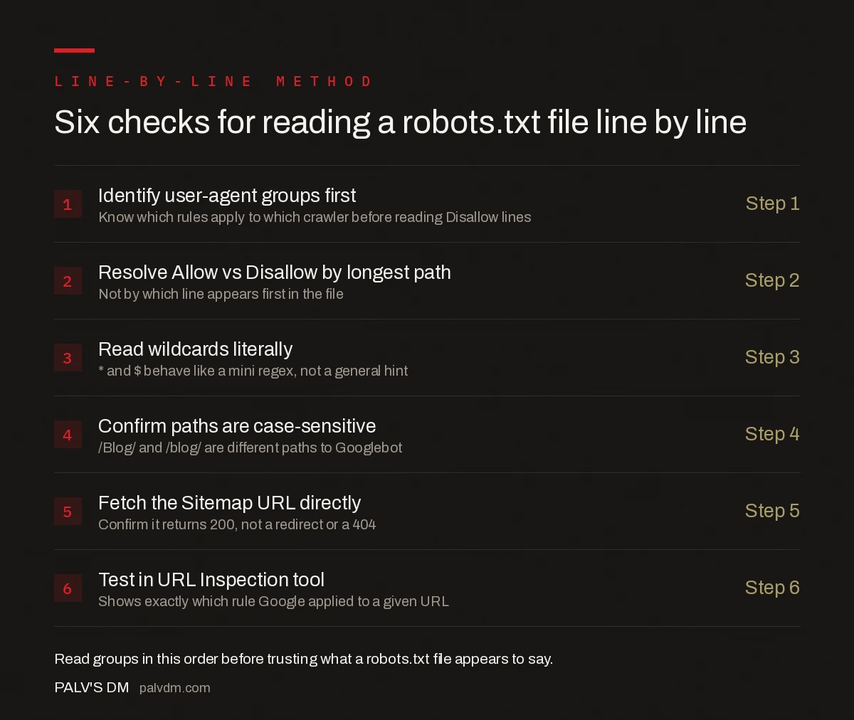 Six-step checklist for reading a robots.txt file line by line: identify user-agent groups, read Allow and Disallow by longest match, check wildcards literally, confirm the sitemap URL resolves, verify case sensitivity, and test in the URL inspection tool