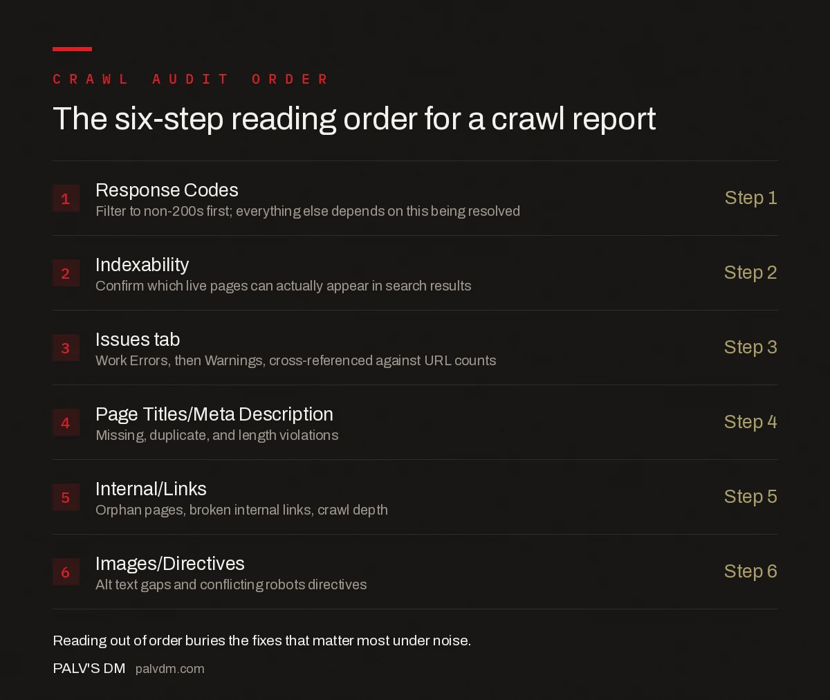 Six-step order for reading a Screaming Frog crawl report: response codes, indexability, issues tab, page titles, internal links, then images and directives