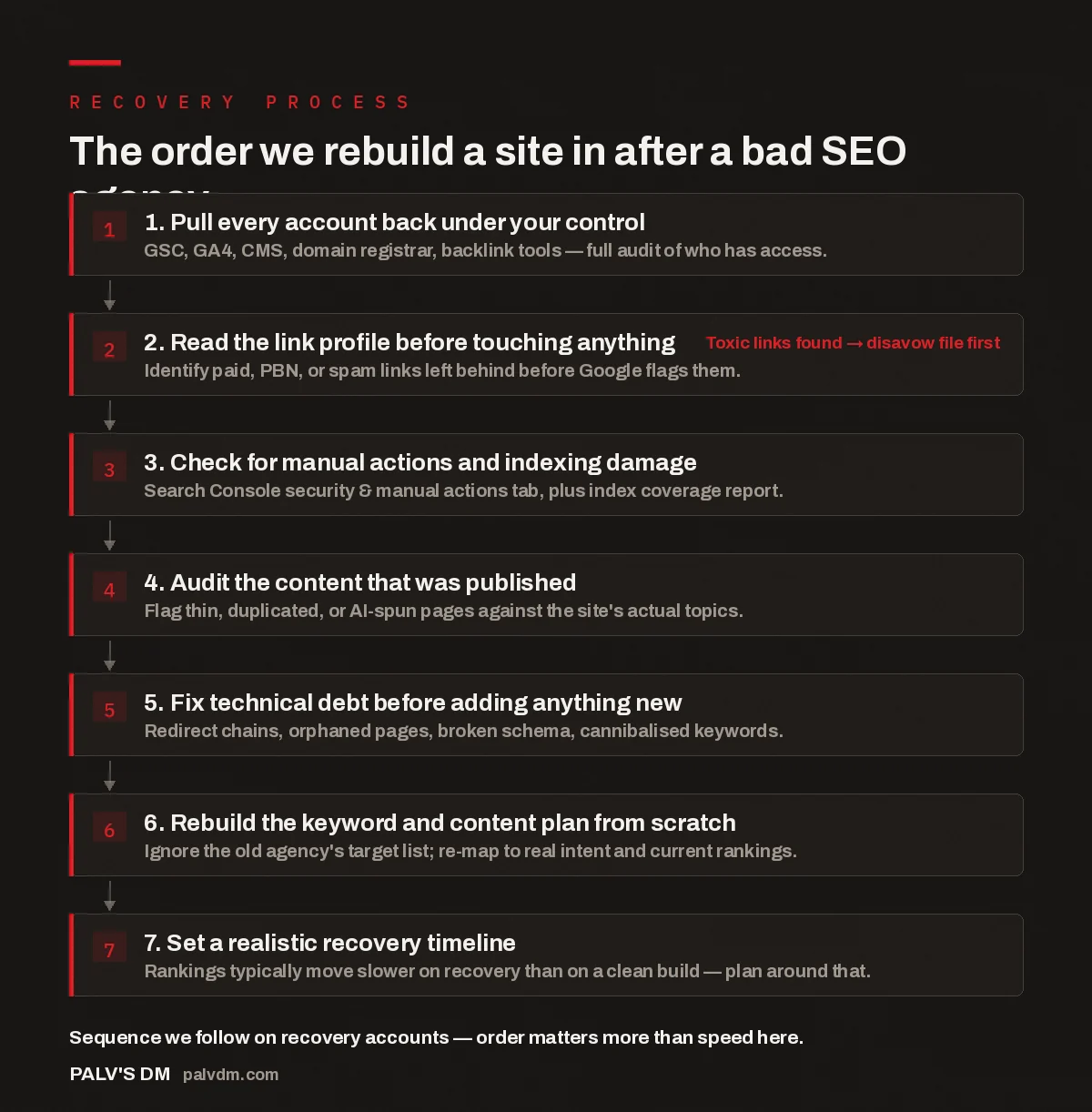 Seven-step flow for rebuilding SEO after a bad agency, from reclaiming accounts to setting a realistic recovery timeline